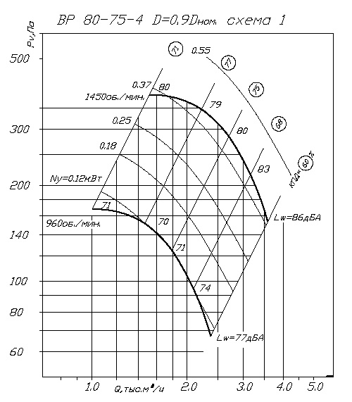 Аэродинамические характеристики ВP 80-75 4 0,9