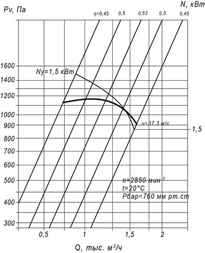 Аэродинамические характеристики ВЦП №2.5