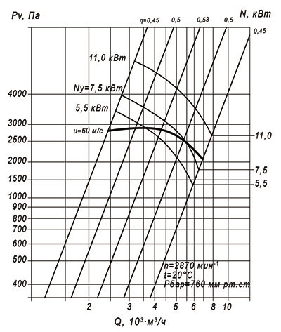 Аэродинамические характеристики ВЦП №4